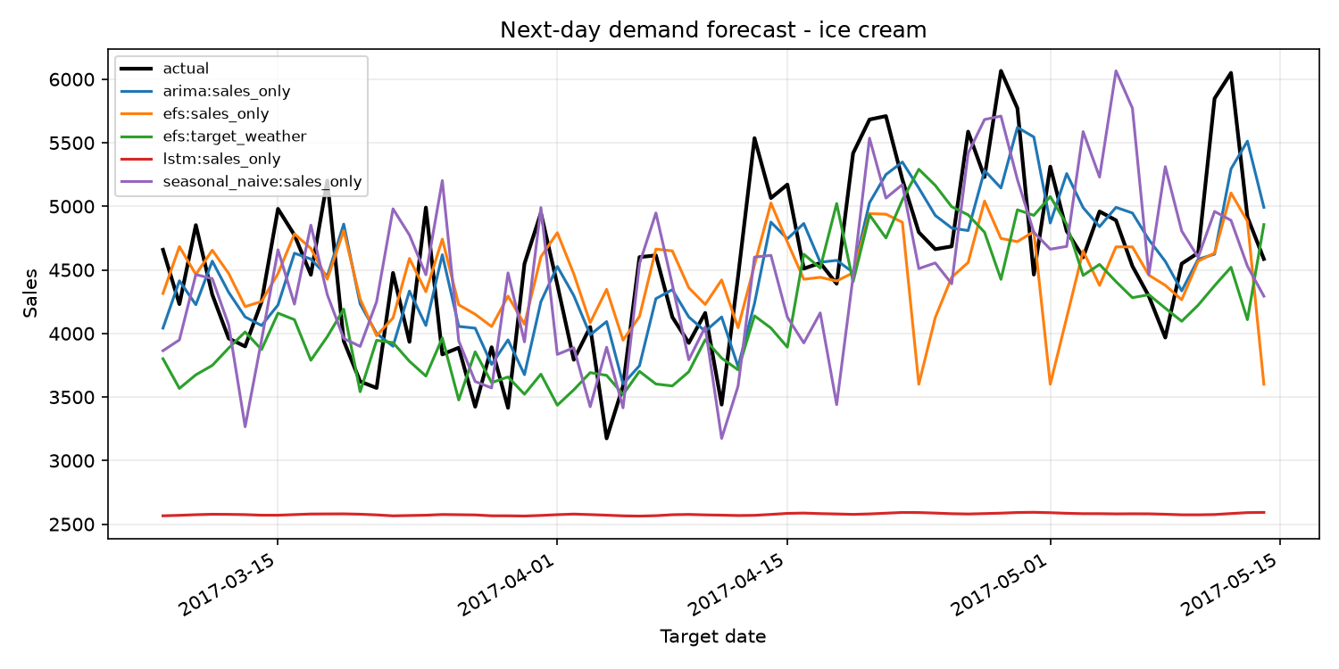 Synthetic ice-cream forecast comparison